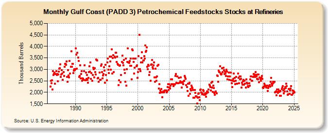 Gulf Coast (PADD 3) Petrochemical Feedstocks Stocks at Refineries (Thousand Barrels)