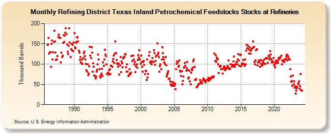 Refining District Texas Inland Petrochemical Feedstocks Stocks at Refineries (Thousand Barrels)