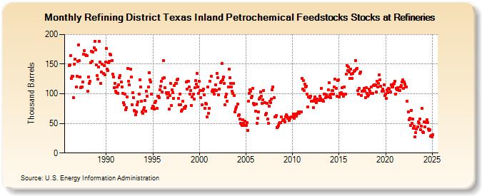 Refining District Texas Inland Petrochemical Feedstocks Stocks at Refineries (Thousand Barrels)