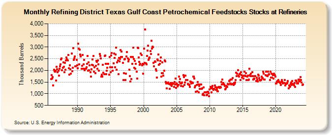 Refining District Texas Gulf Coast Petrochemical Feedstocks Stocks at Refineries (Thousand Barrels)