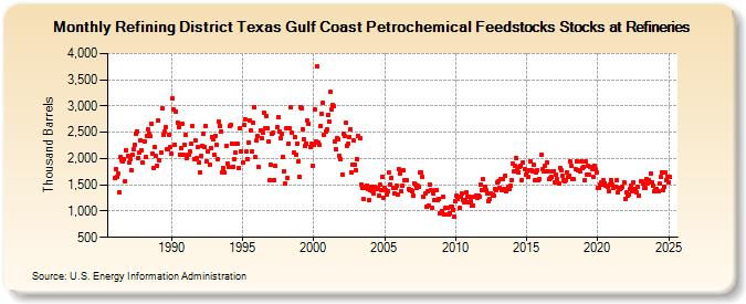 Refining District Texas Gulf Coast Petrochemical Feedstocks Stocks at Refineries (Thousand Barrels)