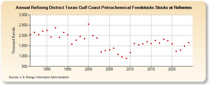 Refining District Texas Gulf Coast Petrochemical Feedstocks Stocks at Refineries (Thousand Barrels)