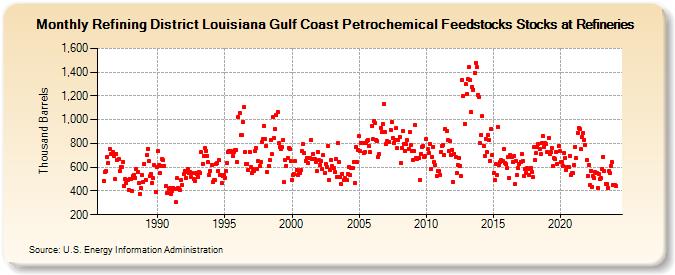 Refining District Louisiana Gulf Coast Petrochemical Feedstocks Stocks at Refineries (Thousand Barrels)