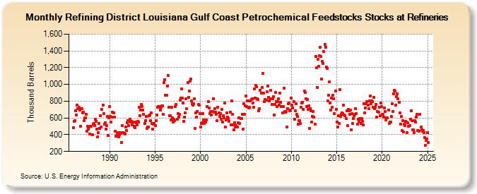 Refining District Louisiana Gulf Coast Petrochemical Feedstocks Stocks at Refineries (Thousand Barrels)