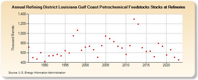 Refining District Louisiana Gulf Coast Petrochemical Feedstocks Stocks at Refineries (Thousand Barrels)