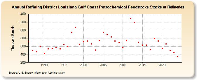 Refining District Louisiana Gulf Coast Petrochemical Feedstocks Stocks at Refineries (Thousand Barrels)