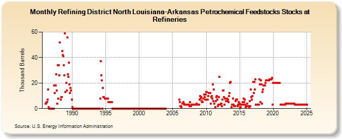 Refining District North Louisiana-Arkansas Petrochemical Feedstocks Stocks at Refineries (Thousand Barrels)