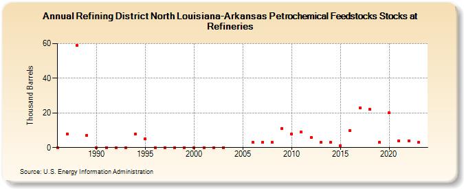 Refining District North Louisiana-Arkansas Petrochemical Feedstocks Stocks at Refineries (Thousand Barrels)