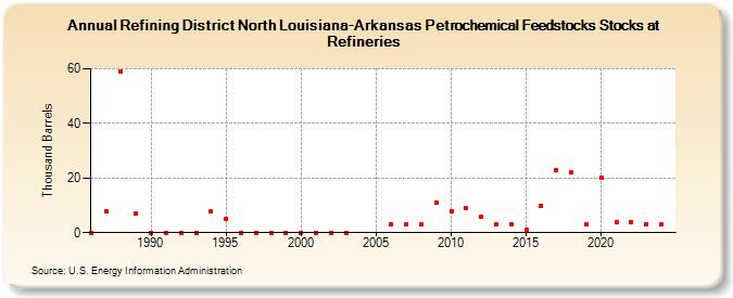 Refining District North Louisiana-Arkansas Petrochemical Feedstocks Stocks at Refineries (Thousand Barrels)