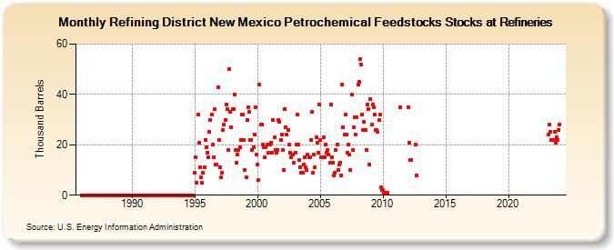 Refining District New Mexico Petrochemical Feedstocks Stocks at Refineries (Thousand Barrels)