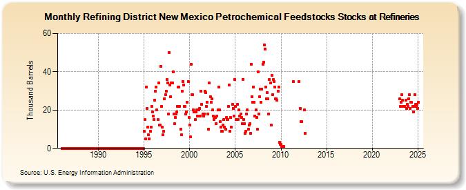 Refining District New Mexico Petrochemical Feedstocks Stocks at Refineries (Thousand Barrels)
