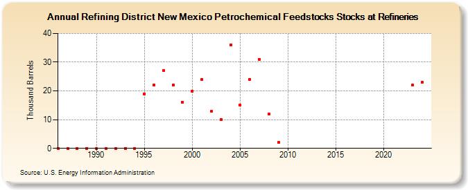 Refining District New Mexico Petrochemical Feedstocks Stocks at Refineries (Thousand Barrels)