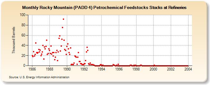 Rocky Mountain (PADD 4) Petrochemical Feedstocks Stocks at Refineries (Thousand Barrels)