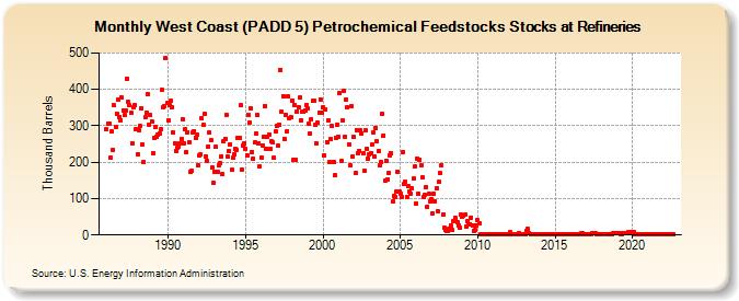 West Coast (PADD 5) Petrochemical Feedstocks Stocks at Refineries (Thousand Barrels)