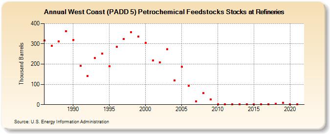 West Coast (PADD 5) Petrochemical Feedstocks Stocks at Refineries (Thousand Barrels)