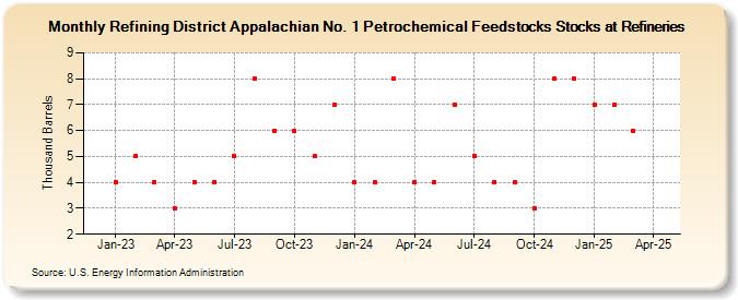 Refining District Appalachian No. 1 Petrochemical Feedstocks Stocks at Refineries (Thousand Barrels)