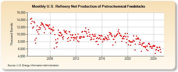 U.S. Refinery Net Production of Petrochemical Feedstocks (Thousand Barrels)