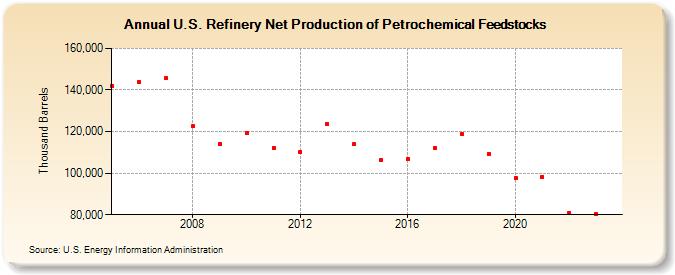 U.S. Refinery Net Production of Petrochemical Feedstocks (Thousand Barrels)
