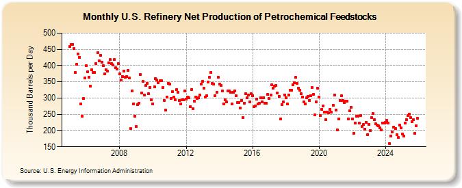 U.S. Refinery Net Production of Petrochemical Feedstocks (Thousand Barrels per Day)