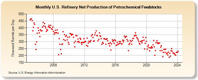 U.S. Refinery Net Production of Petrochemical Feedstocks (Thousand Barrels per Day)