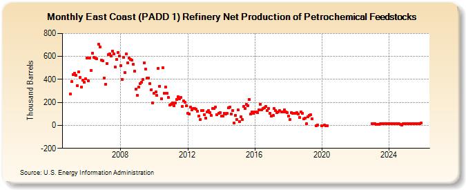 East Coast (PADD 1) Refinery Net Production of Petrochemical Feedstocks (Thousand Barrels)