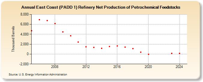 East Coast (PADD 1) Refinery Net Production of Petrochemical Feedstocks (Thousand Barrels)