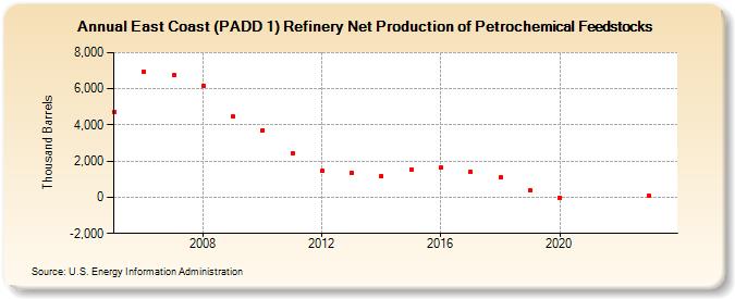 East Coast (PADD 1) Refinery Net Production of Petrochemical Feedstocks (Thousand Barrels)