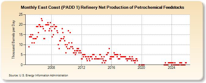 East Coast (PADD 1) Refinery Net Production of Petrochemical Feedstocks (Thousand Barrels per Day)