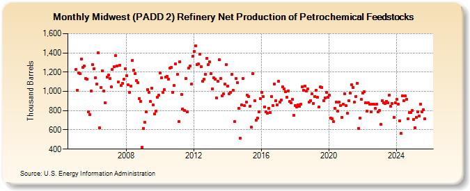 Midwest (PADD 2) Refinery Net Production of Petrochemical Feedstocks (Thousand Barrels)