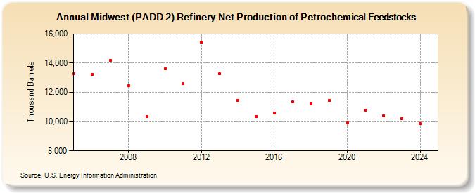 Midwest (PADD 2) Refinery Net Production of Petrochemical Feedstocks (Thousand Barrels)