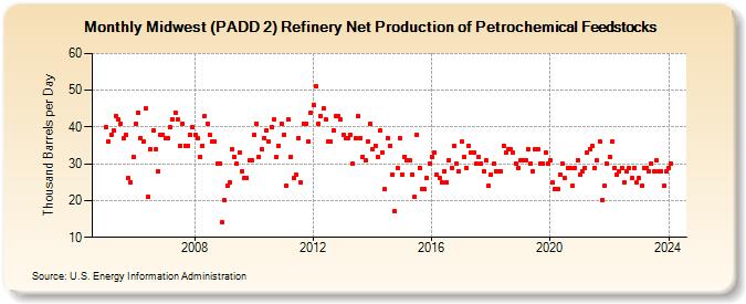 Midwest (PADD 2) Refinery Net Production of Petrochemical Feedstocks (Thousand Barrels per Day)