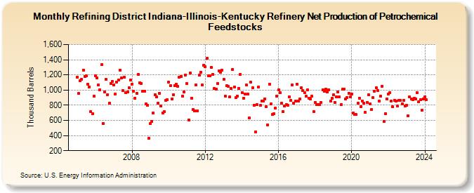 Refining District Indiana-Illinois-Kentucky Refinery Net Production of Petrochemical Feedstocks (Thousand Barrels)