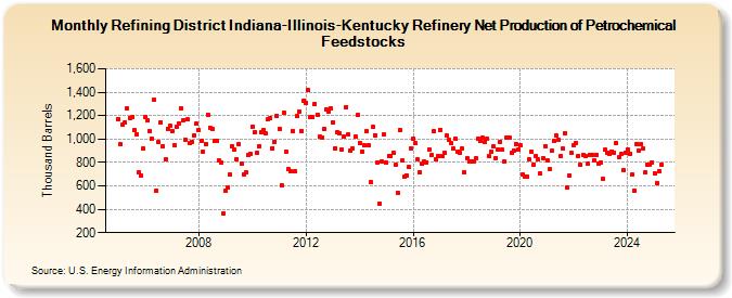 Refining District Indiana-Illinois-Kentucky Refinery Net Production of Petrochemical Feedstocks (Thousand Barrels)