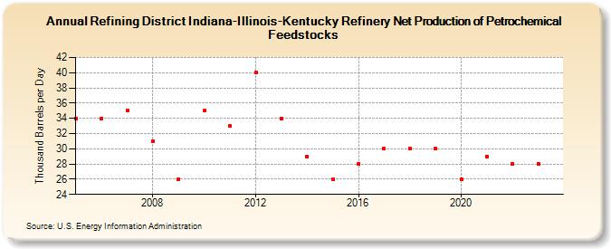 Refining District Indiana-Illinois-Kentucky Refinery Net Production of Petrochemical Feedstocks (Thousand Barrels per Day)