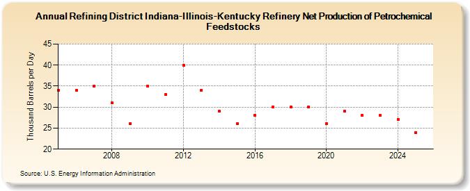 Refining District Indiana-Illinois-Kentucky Refinery Net Production of Petrochemical Feedstocks (Thousand Barrels per Day)