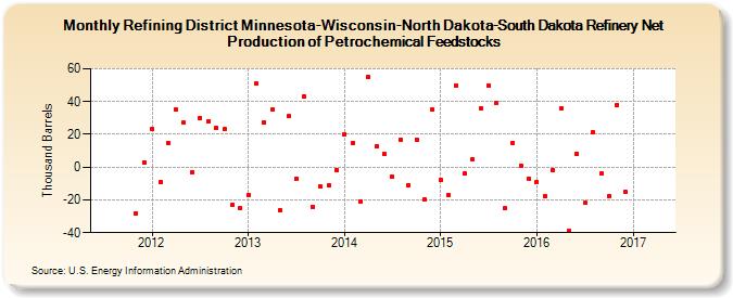 Refining District Minnesota-Wisconsin-North Dakota-South Dakota Refinery Net Production of Petrochemical Feedstocks (Thousand Barrels)