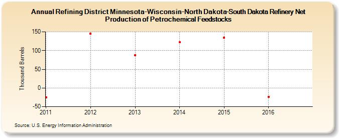 Refining District Minnesota-Wisconsin-North Dakota-South Dakota Refinery Net Production of Petrochemical Feedstocks (Thousand Barrels)