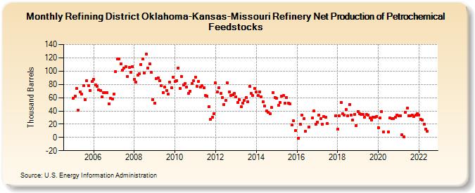 Refining District Oklahoma-Kansas-Missouri Refinery Net Production of Petrochemical Feedstocks (Thousand Barrels)