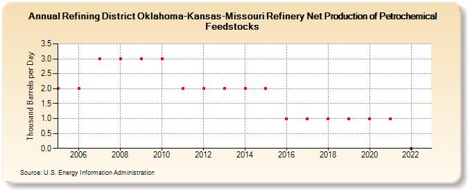 Refining District Oklahoma-Kansas-Missouri Refinery Net Production of Petrochemical Feedstocks (Thousand Barrels per Day)