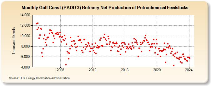 Gulf Coast (PADD 3) Refinery Net Production of Petrochemical Feedstocks (Thousand Barrels)