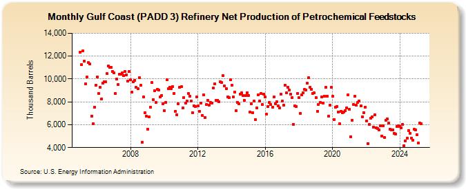 Gulf Coast (PADD 3) Refinery Net Production of Petrochemical Feedstocks (Thousand Barrels)