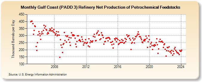 Gulf Coast (PADD 3) Refinery Net Production of Petrochemical Feedstocks (Thousand Barrels per Day)