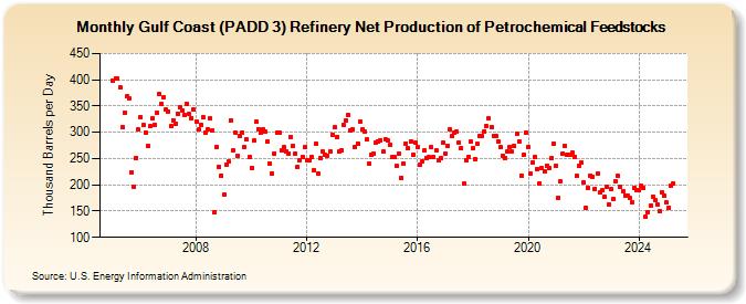 Gulf Coast (PADD 3) Refinery Net Production of Petrochemical Feedstocks (Thousand Barrels per Day)