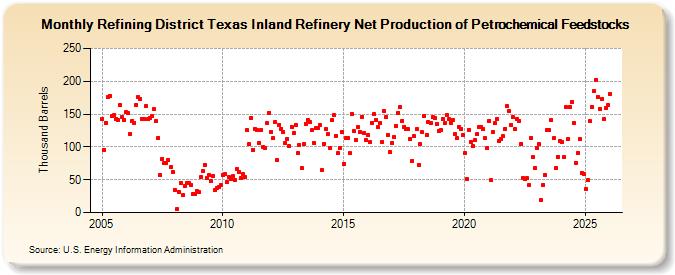 Refining District Texas Inland Refinery Net Production of Petrochemical Feedstocks (Thousand Barrels)