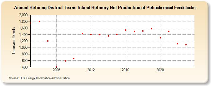 Refining District Texas Inland Refinery Net Production of Petrochemical Feedstocks (Thousand Barrels)