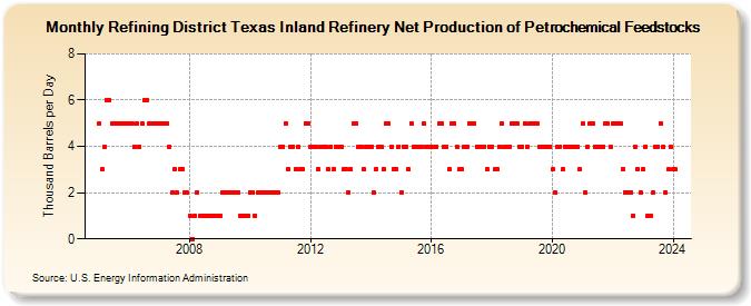 Refining District Texas Inland Refinery Net Production of Petrochemical Feedstocks (Thousand Barrels per Day)