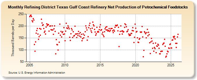 Refining District Texas Gulf Coast Refinery Net Production of Petrochemical Feedstocks (Thousand Barrels per Day)