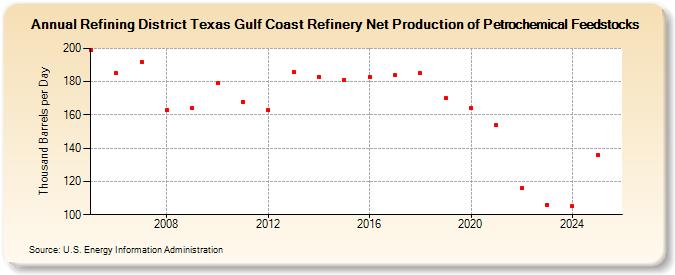 Refining District Texas Gulf Coast Refinery Net Production of Petrochemical Feedstocks (Thousand Barrels per Day)