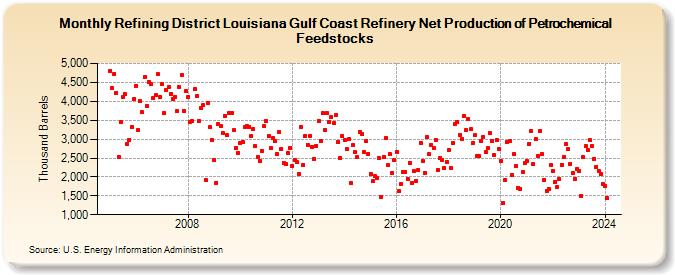 Refining District Louisiana Gulf Coast Refinery Net Production of Petrochemical Feedstocks (Thousand Barrels)