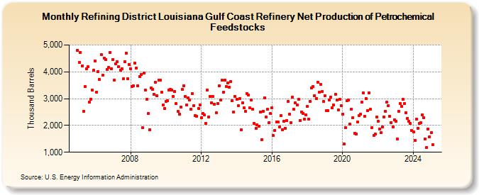 Refining District Louisiana Gulf Coast Refinery Net Production of Petrochemical Feedstocks (Thousand Barrels)